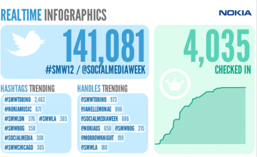 Realtime Infografik Social Media Week Berlin