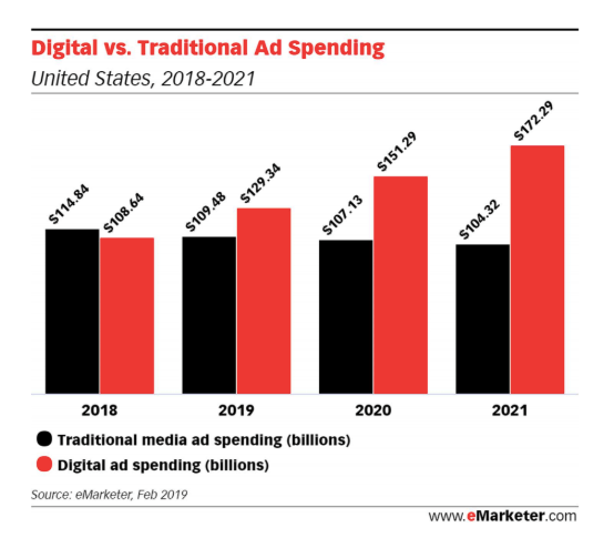 digital ads compared to traditional media spending