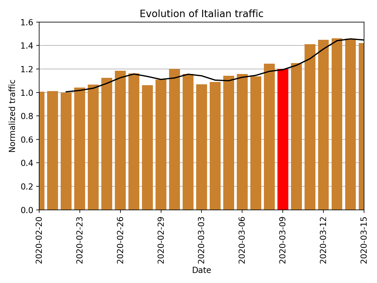 Statistik des Internettraffic in Italien in Q1 2020 