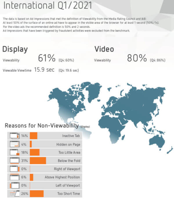 Sichtbarkeit von Videowerbung nimmt ab